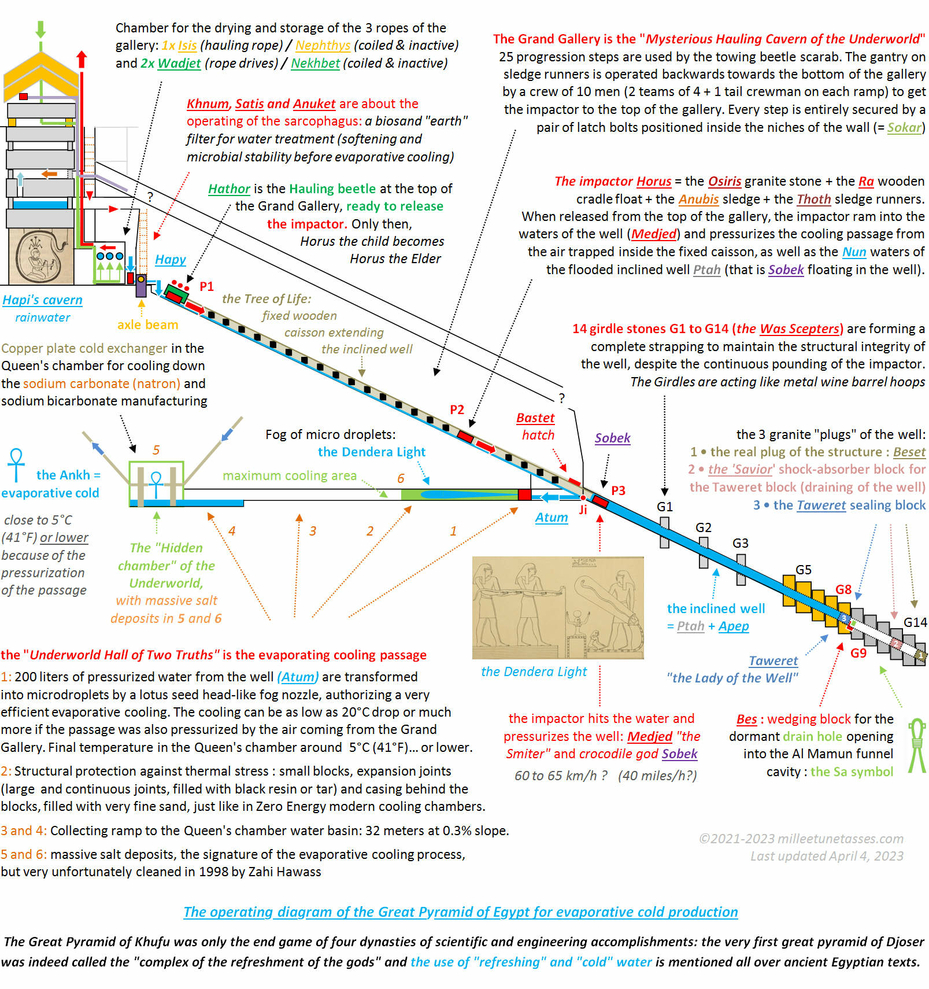 Great Pyramid of Egypt Giza Pharaoh Khufu Operating Cycle Evaporative Cold Natron Production April 4 2023